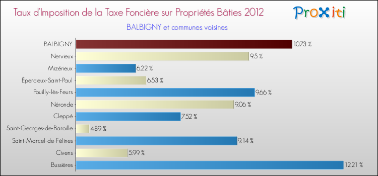 Taux d'imposition de la taxe foncière sur le bati 2012 pour BALBIGNY et les communes proches Comparaison des taux d'imposition de la taxe foncière sur le bati 2012 pour BALBIGNY et les communes voisines