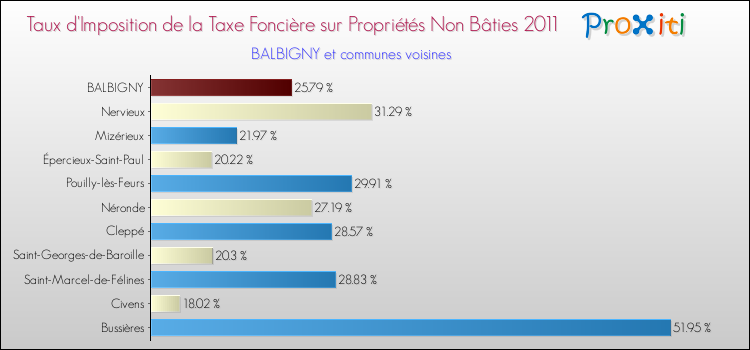 Taux d'imposition de la taxe foncière sur les immeubles et terrains non batis 2011 pour BALBIGNY et les communes proches Comparaison des taux d'imposition de la taxe foncière sur les immeubles et terrains non batis 2011 pour BALBIGNY et les communes voisines