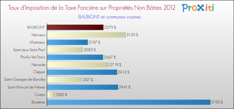 Taux d'imposition de la taxe foncière sur les immeubles et terrains non batis 2012 pour BALBIGNY et les communes proches Comparaison des taux d'imposition de la taxe foncière sur les immeubles et terrains non batis 2012 pour BALBIGNY et les communes voisines