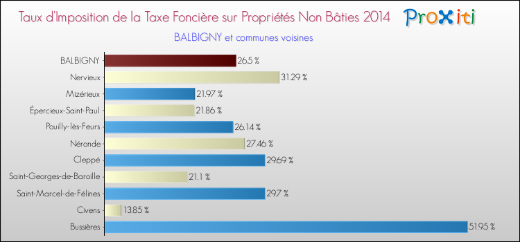 Taux d'imposition de la taxe foncière sur les immeubles et terrains non batis 2014 pour BALBIGNY et les communes proches Comparaison des taux d'imposition de la taxe foncière sur les immeubles et terrains non batis 2014 pour BALBIGNY et les communes voisines