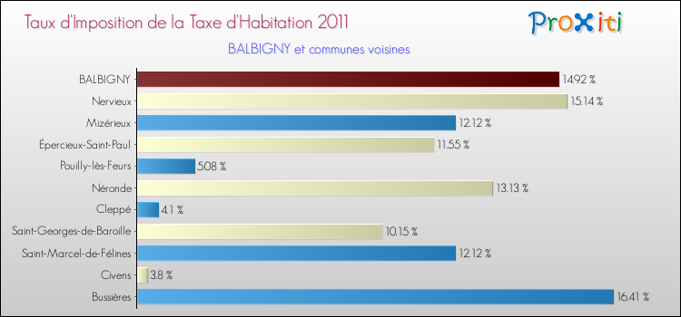Taux d'imposition de la taxe d'habitation 2011 pour BALBIGNY et les communes proches Comparaison des taux d'imposition de la taxe d'habitation 2011 pour BALBIGNY et les communes voisines