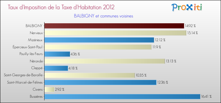 Taux d'imposition de la taxe d'habitation 2012 pour BALBIGNY et les communes proches Comparaison des taux d'imposition de la taxe d'habitation 2012 pour BALBIGNY et les communes voisines