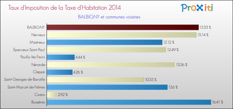 Taux d'imposition de la taxe d'habitation 2014 pour BALBIGNY et les communes proches Comparaison des taux d'imposition de la taxe d'habitation 2014 pour BALBIGNY et les communes voisines