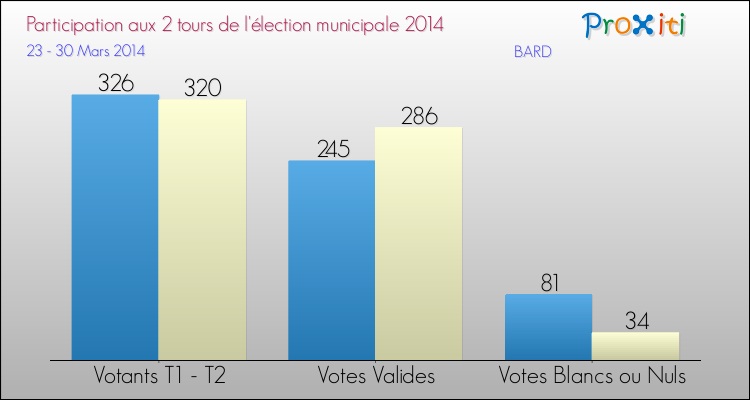 Participation comparée des 2 tours des Elections Municipales 2014 de la commune de BARD Elections Municipales 2014 - Participation comparée des 2 tours pour la commune de BARD