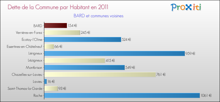 Dette par habitant de la commune en 2011 pour BARD et les communes proches Comparaison de la dette par habitant de la commune en 2011 pour BARD et les communes voisines