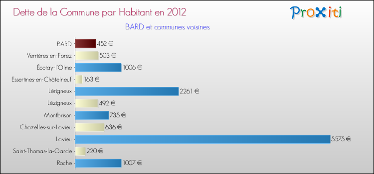 Dette par habitant de la commune en 2012 pour BARD et les communes proches Comparaison de la dette par habitant de la commune en 2012 pour BARD et les communes voisines