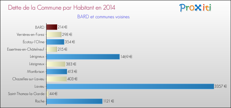 Dette par habitant de la commune en 2014 pour BARD et les communes proches Comparaison de la dette par habitant de la commune en 2014 pour BARD et les communes voisines