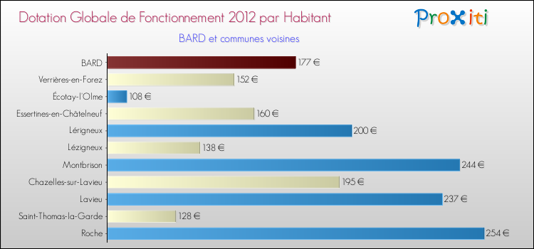Montant des dotations globales de fonctionnement DGF par Habitant pour BARD et les communes proches Comparaison des des dotations globales de fonctionnement DGF par habitant pour BARD et les communes voisines