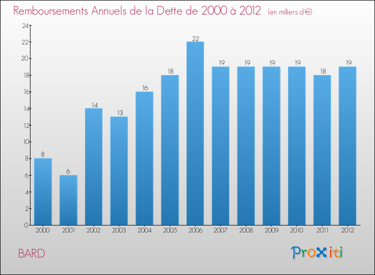 Evolution de l'annuité de la dette pour la commune de BARD de 2000 à 2012 Annuités de la dette pour BARD de 2000 à 2012