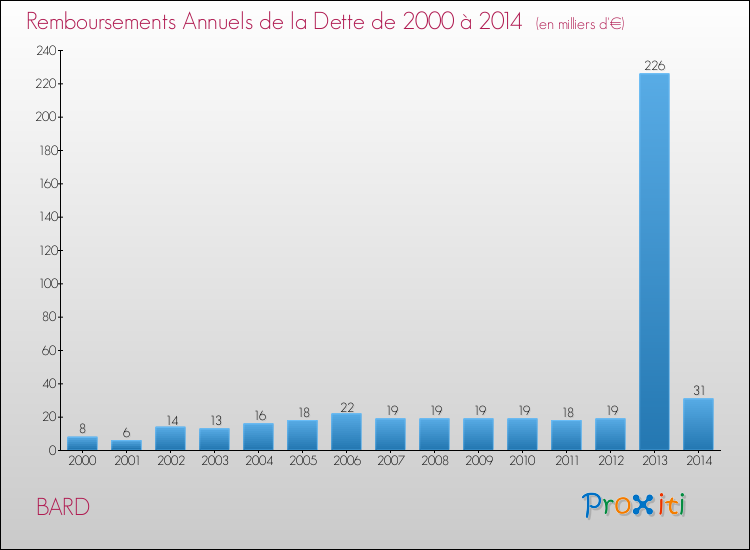 Evolution de l'annuité de la dette pour la commune de BARD de 2000 à 2014 Annuités de la dette pour BARD de 2000 à 2014