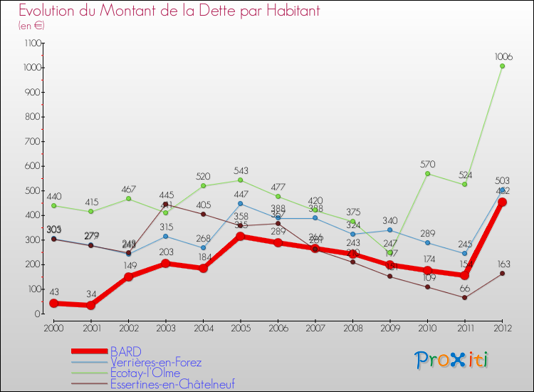 Evolution de la dette par habitant pour la commune de BARD et les communes proches de 2000 à 2012 Comparaison de la dette par habitant pour BARD et les communes voisines de 2000 à 2012