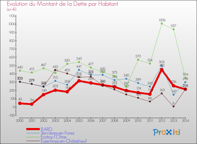 Evolution de la dette par habitant pour la commune de BARD et les communes proches de 2000 à 2014 Comparaison de la dette par habitant pour BARD et les communes voisines de 2000 à 2014