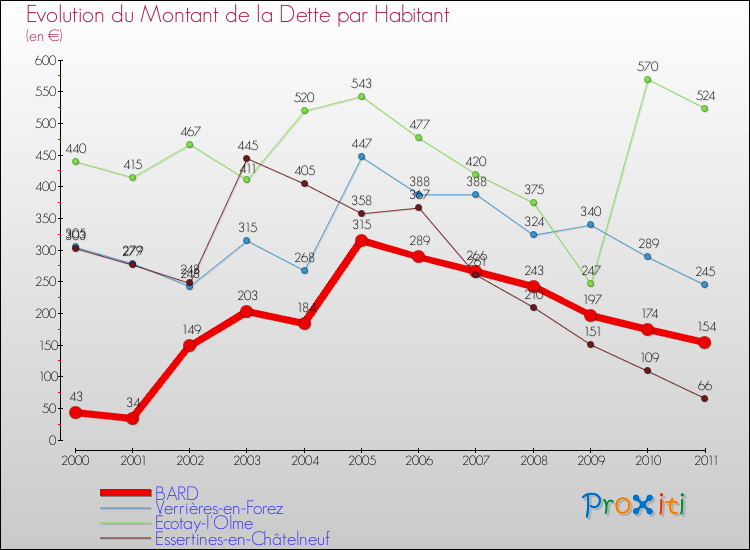 Evolution de la dette par habitant pour la commune de BARD et les communes proches Comparaison de la dette par habitant pour BARD et les communes voisines
