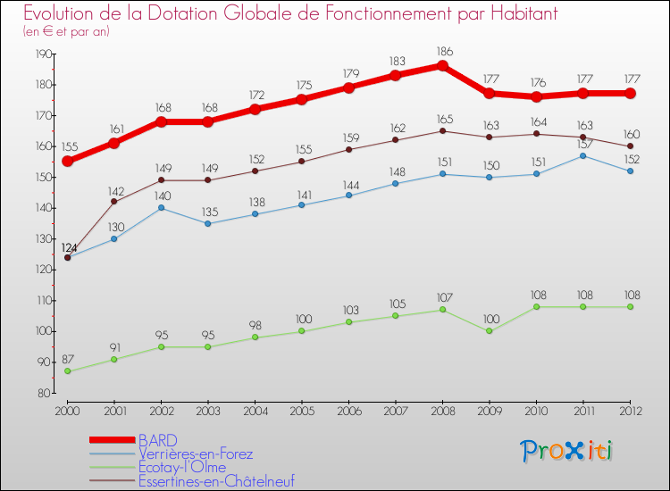 Evolution et montant de la dotation globale de fonctionnement par Habitant pour BARD et les communes proches Comparaison des dotations globales de fonctionnement par habitant pour BARD et les communes voisines