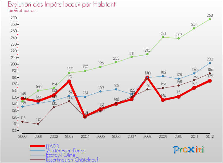 Evolution et montant des impôts locaux par Habitant pour BARD et les communes proches Comparaison des impôts locaux par habitant pour BARD et les communes voisines