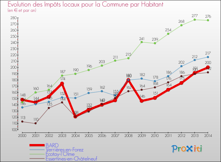 Evolution et montant des impôts locaux par Habitant pour BARD et les communes proches de 2000 à 2014 Comparaison des impôts locaux par habitant pour BARD et les communes voisines de 2000 à 2014