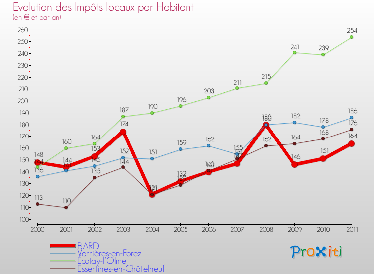 Evolution et montant des impôts locaux par Habitant pour BARD et les communes proches Comparaison des impôts locaux par habitant pour BARD et les communes voisines