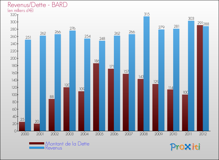 Evolution comparée de la dette et des revenus pour la commune de BARD de 2000 à 2012 Comparaison de la dette et des revenus pour BARD de 2000 à 2012