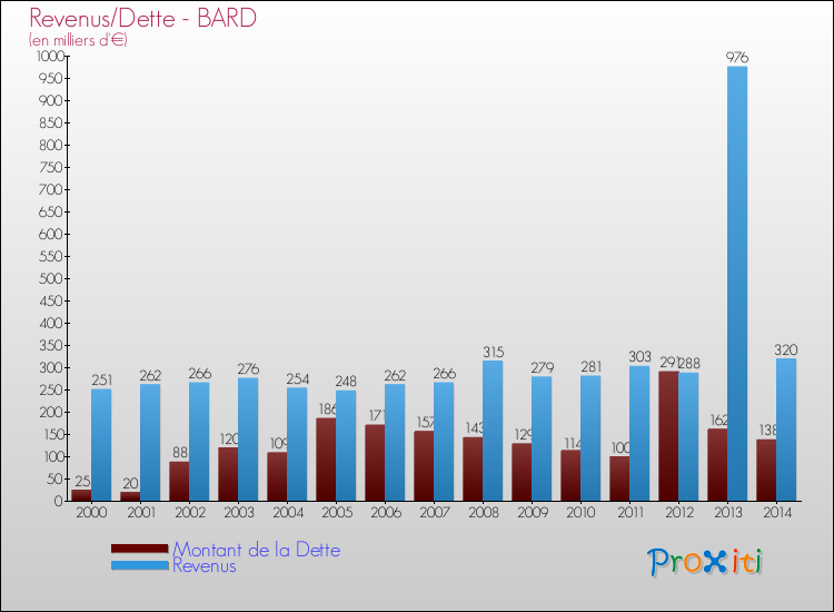 Evolution comparée de la dette et des revenus pour la commune de BARD de 2000 à 2014 Comparaison de la dette et des revenus pour BARD de 2000 à 2014