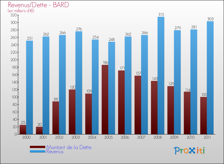 Evolution comparée de la dette et des revenus pour la commune de BARD de 2000 à 2011 Comparaison de la dette et des revenus pour BARD de 2000 à 2011
