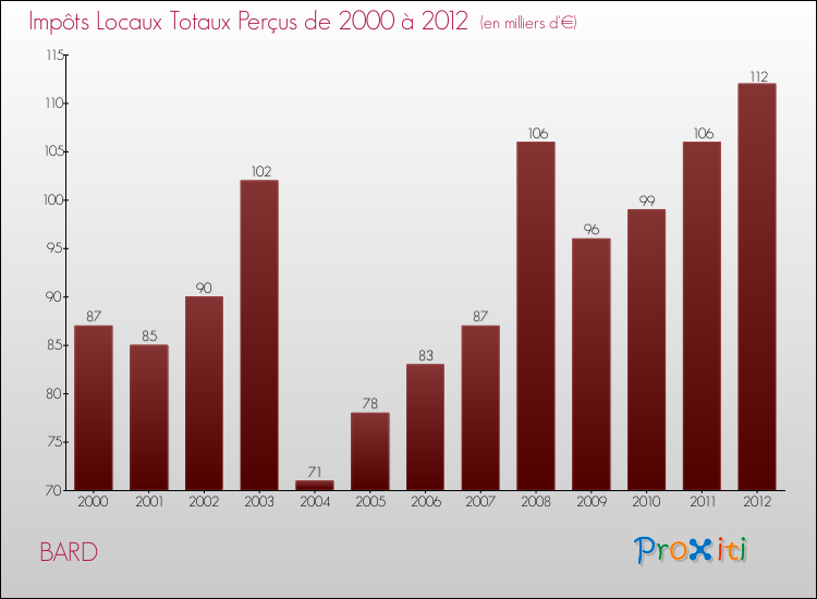Evolution des Impôts Locaux pour la commune de BARD de 2000 à 2012 Evolution des Impôts Locaux pour BARD de 2000 à 2012