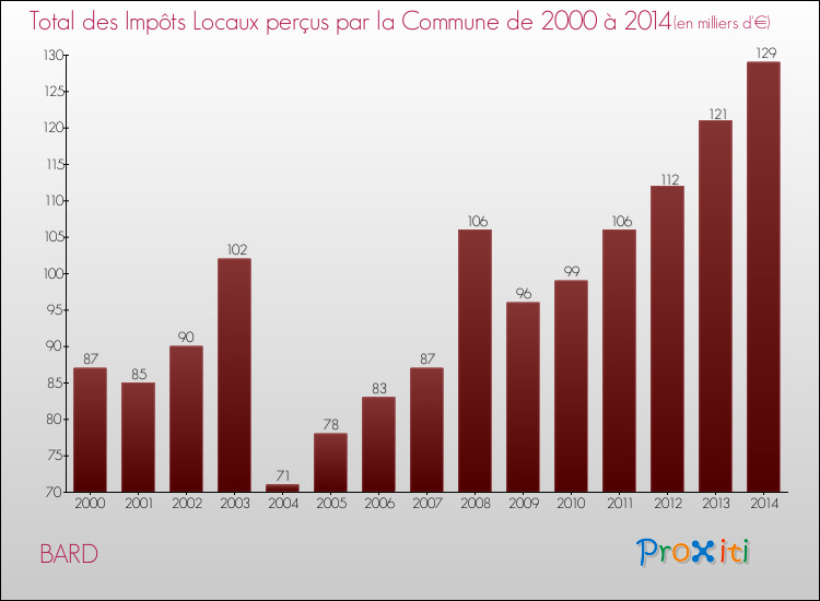 Evolution des Impôts Locaux pour la commune de BARD de 2000 à 2014 Evolution des Impôts Locaux pour BARD de 2000 à 2014