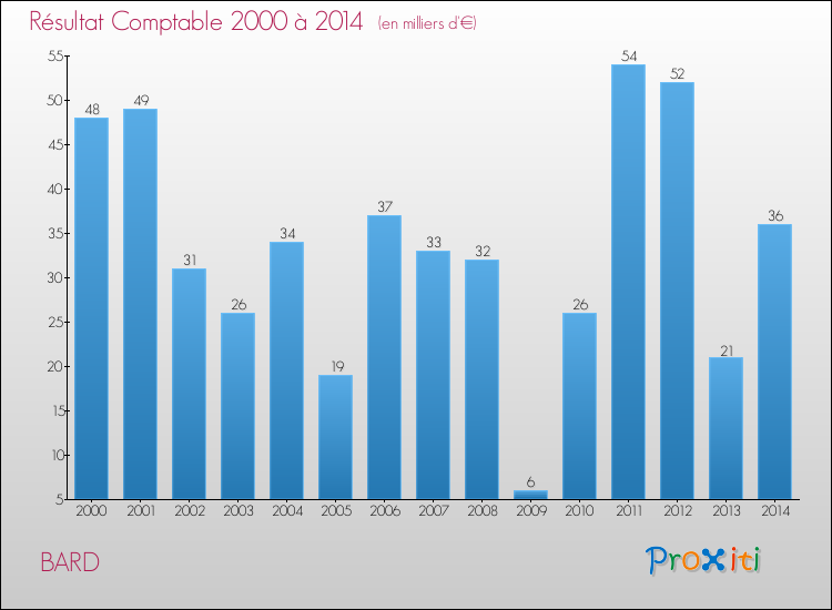 Evolution du résultat comptable pour la commune de BARD de 2000 à 2014 Evolution du résultat comptable pour BARD de 2000 à 2014