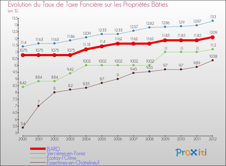 Evolution du taux de la taxe foncière sur le bati pour BARD et les communes proches de 2000 à 2012 Comparaison des taux de taxe foncière sur le bati pour BARD et les communes voisines de 2000 à 2012