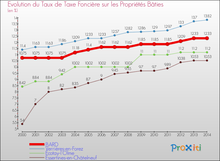 Evolution du taux de la taxe foncière sur le bati pour BARD et les communes proches de 2000 à 2014 Comparaison des taux de taxe foncière sur le bati pour BARD et les communes voisines de 2000 à 2014