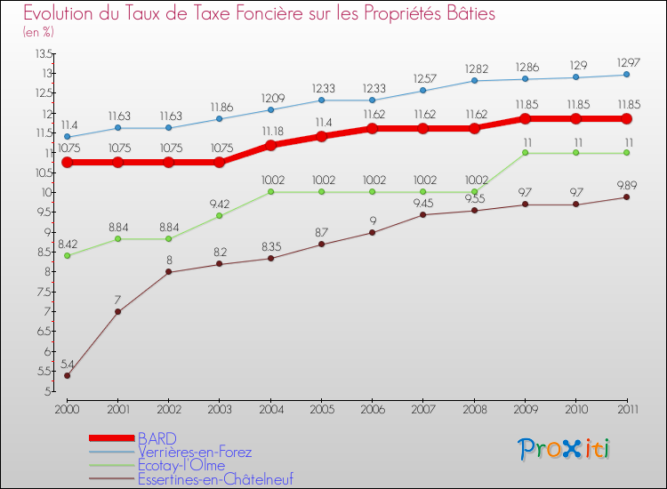 Evolution du taux de la taxe foncière sur le bati pour BARD et les communes proches Comparaison des taux de taxe foncière sur le bati pour BARD et les communes voisines