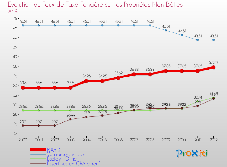 Evolution du taux de la taxe foncière sur les immeubles et terrains non batis pour BARD et les communes proches de 2000 à 2012 Comparaison des taux de la taxe foncière sur les immeubles et terrains non batis pour BARD et les communes voisines de 2000 à 2012