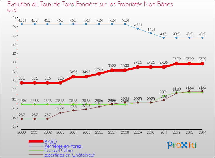 Evolution du taux de la taxe foncière sur les immeubles et terrains non batis pour BARD et les communes proches de 2000 à 2014 Comparaison des taux de la taxe foncière sur les immeubles et terrains non batis pour BARD et les communes voisines de 2000 à 2014