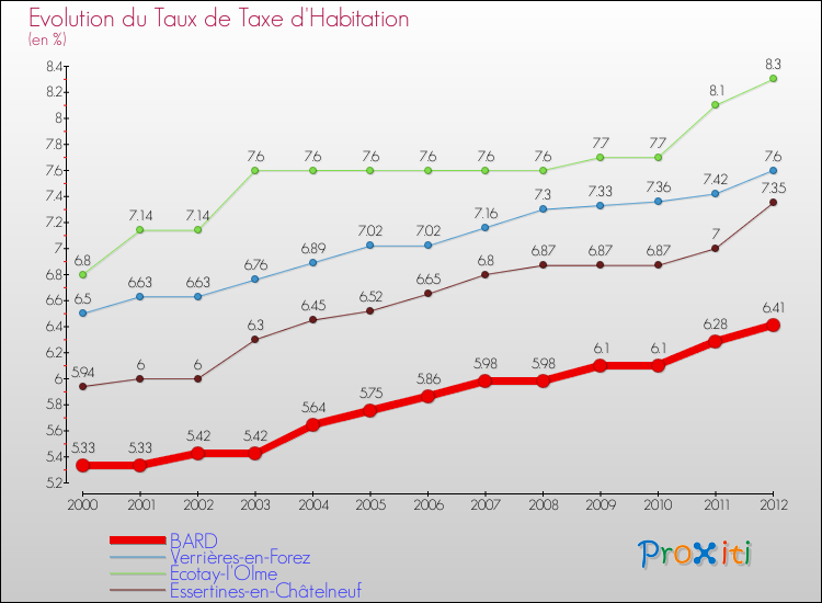 Evolution du taux de la taxe d'habitation pour BARD et les communes proches Comparaison des taux de la taxe d'habitation pour BARD et les communes voisines