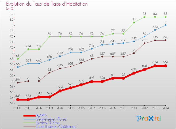 Evolution du taux de la taxe d'habitation pour BARD et les communes proches de 2000 à 2014 Comparaison des taux de la taxe d'habitation pour BARD et les communes voisines de 2000 à 2014