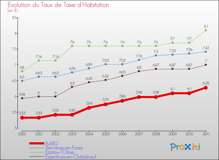 Evolution du taux de la taxe d'habitation pour BARD et les communes proches Comparaison des taux de la taxe d'habitation pour BARD et les communes voisines