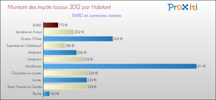 Montant des impôts locaux par Habitant pour BARD et les communes proches Comparaison des impôts locaux par habitant pour BARD et les communes voisines