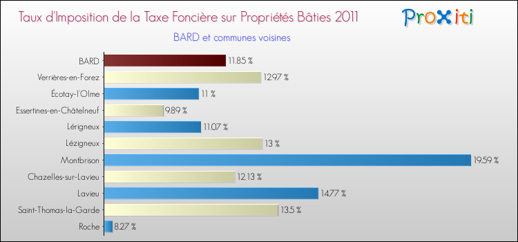 Taux d'imposition de la taxe foncière sur le bati 2011 pour BARD et les communes proches Comparaison des taux d'imposition de la taxe foncière sur le bati 2011 pour BARD et les communes voisines