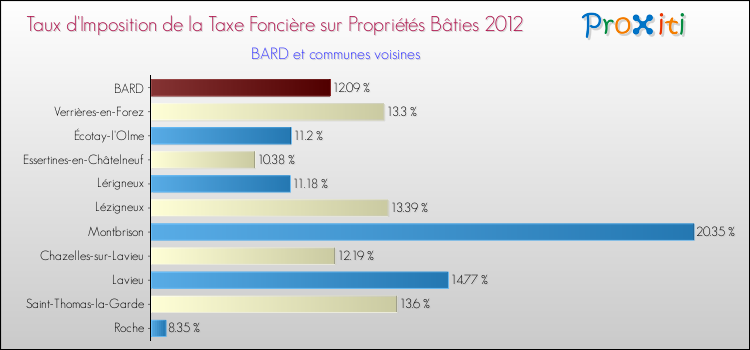 Taux d'imposition de la taxe foncière sur le bati 2012 pour BARD et les communes proches Comparaison des taux d'imposition de la taxe foncière sur le bati 2012 pour BARD et les communes voisines