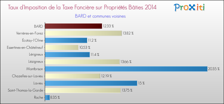 Taux d'imposition de la taxe foncière sur le bati 2014 pour BARD et les communes proches Comparaison des taux d'imposition de la taxe foncière sur le bati 2014 pour BARD et les communes voisines