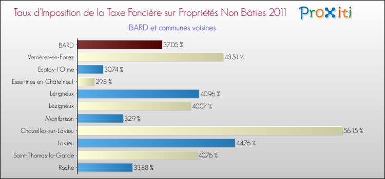 Taux d'imposition de la taxe foncière sur les immeubles et terrains non batis 2011 pour BARD et les communes proches Comparaison des taux d'imposition de la taxe foncière sur les immeubles et terrains non batis 2011 pour BARD et les communes voisines