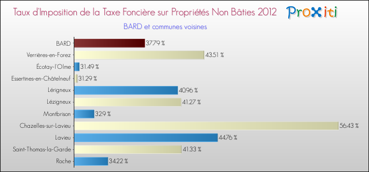Taux d'imposition de la taxe foncière sur les immeubles et terrains non batis 2012 pour BARD et les communes proches Comparaison des taux d'imposition de la taxe foncière sur les immeubles et terrains non batis 2012 pour BARD et les communes voisines