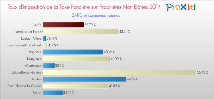 Taux d'imposition de la taxe foncière sur les immeubles et terrains non batis 2014 pour BARD et les communes proches Comparaison des taux d'imposition de la taxe foncière sur les immeubles et terrains non batis 2014 pour BARD et les communes voisines