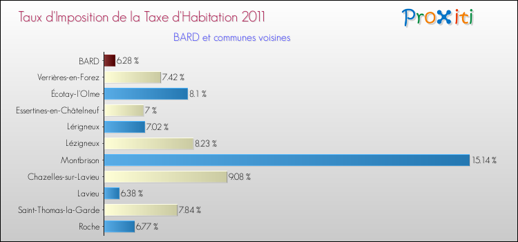 Taux d'imposition de la taxe d'habitation 2011 pour BARD et les communes proches Comparaison des taux d'imposition de la taxe d'habitation 2011 pour BARD et les communes voisines