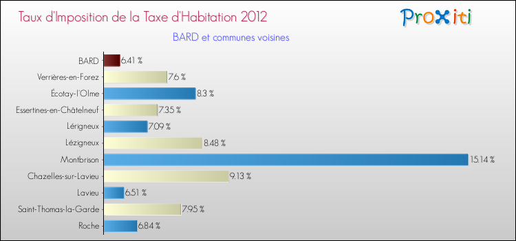 Taux d'imposition de la taxe d'habitation 2012 pour BARD et les communes proches Comparaison des taux d'imposition de la taxe d'habitation 2012 pour BARD et les communes voisines