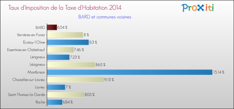 Taux d'imposition de la taxe d'habitation 2014 pour BARD et les communes proches Comparaison des taux d'imposition de la taxe d'habitation 2014 pour BARD et les communes voisines