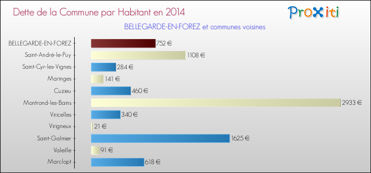 Dette par habitant de la commune en 2014 pour BELLEGARDE-EN-FOREZ et les communes proches Comparaison de la dette par habitant de la commune en 2014 pour BELLEGARDE-EN-FOREZ et les communes voisines