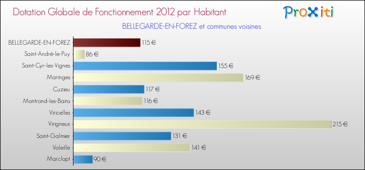 Montant des dotations globales de fonctionnement DGF par Habitant pour BELLEGARDE-EN-FOREZ et les communes proches Comparaison des des dotations globales de fonctionnement DGF par habitant pour BELLEGARDE-EN-FOREZ et les communes voisines