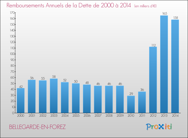 Evolution de l'annuité de la dette pour la commune de BELLEGARDE-EN-FOREZ de 2000 à 2014 Annuités de la dette pour BELLEGARDE-EN-FOREZ de 2000 à 2014