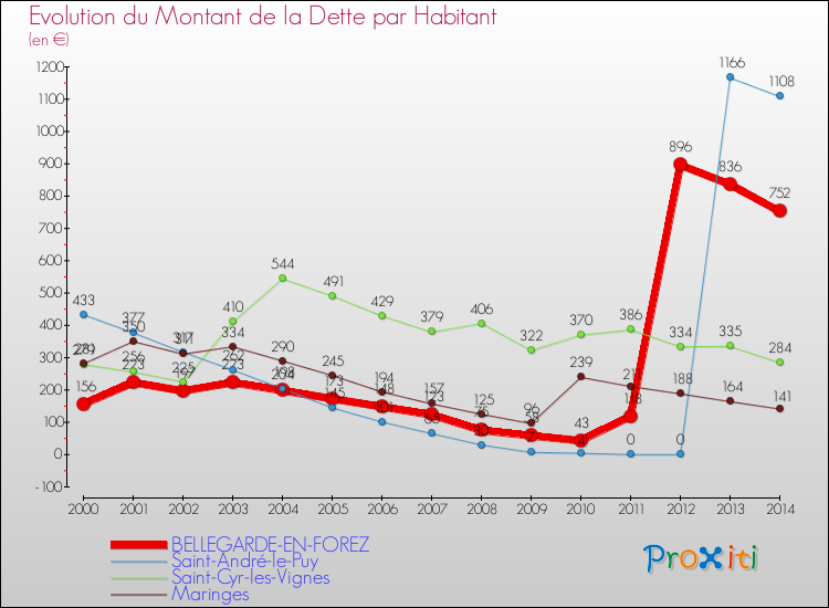 Evolution de la dette par habitant pour la commune de BELLEGARDE-EN-FOREZ et les communes proches de 2000 à 2014 Comparaison de la dette par habitant pour BELLEGARDE-EN-FOREZ et les communes voisines de 2000 à 2014