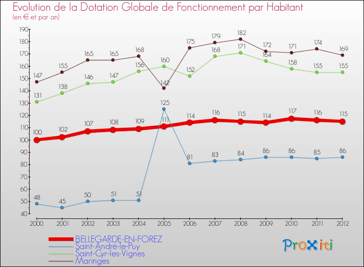 Evolution et montant de la dotation globale de fonctionnement par Habitant pour BELLEGARDE-EN-FOREZ et les communes proches Comparaison des dotations globales de fonctionnement par habitant pour BELLEGARDE-EN-FOREZ et les communes voisines